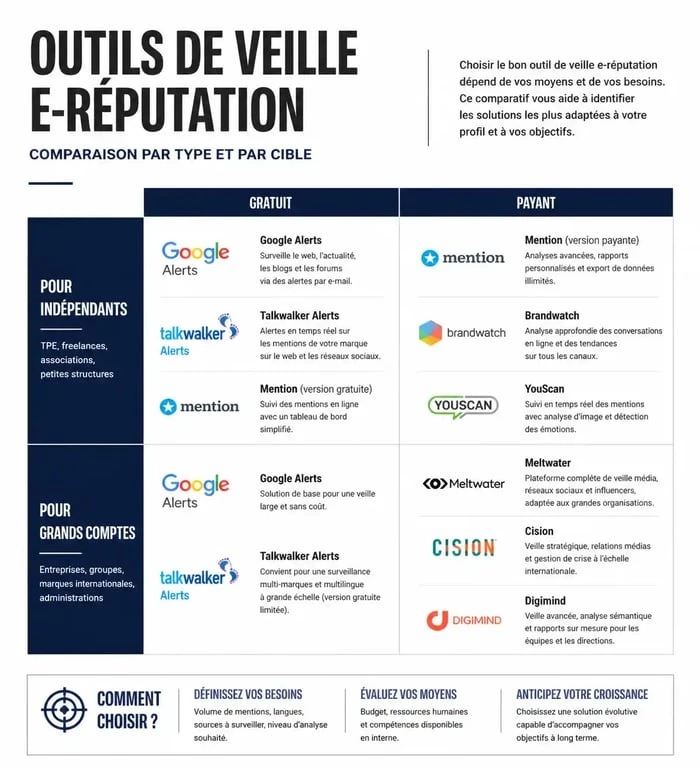Infographie comparative des outils de gestion de l'e-réputation pour entreprises et particuliers