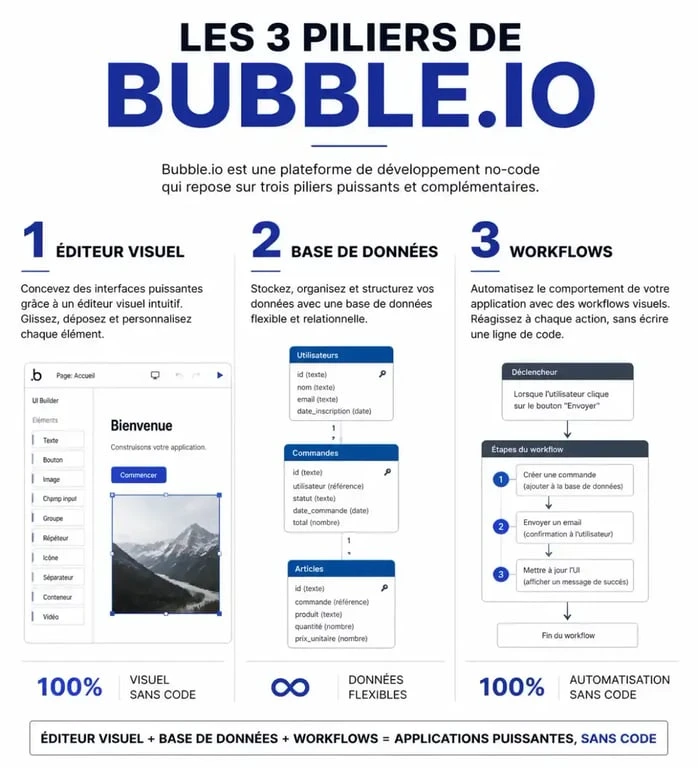 Schéma des trois piliers de Bubble.io : éditeur visuel, base de données et workflows pour le no-code