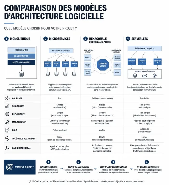 Comparatif des modèles d'architecture applicative : monolithique, microservices, hexagonale et serverless.