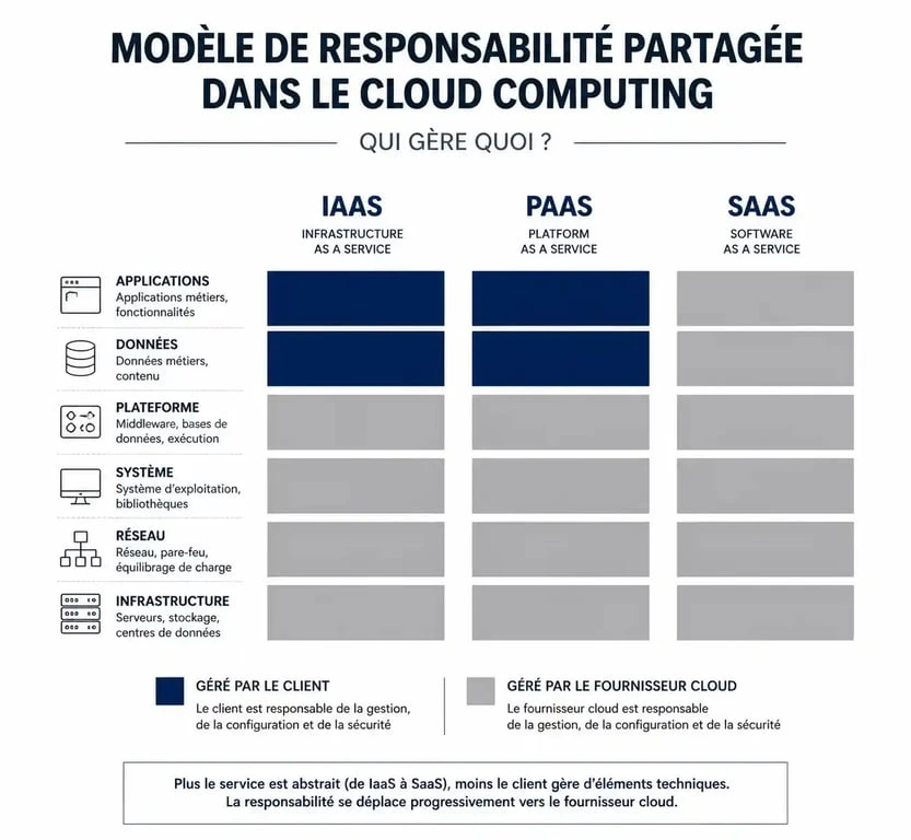 Schéma du modèle de responsabilité partagée entre fournisseur et client pour l'infrastructure as a service (IaaS)