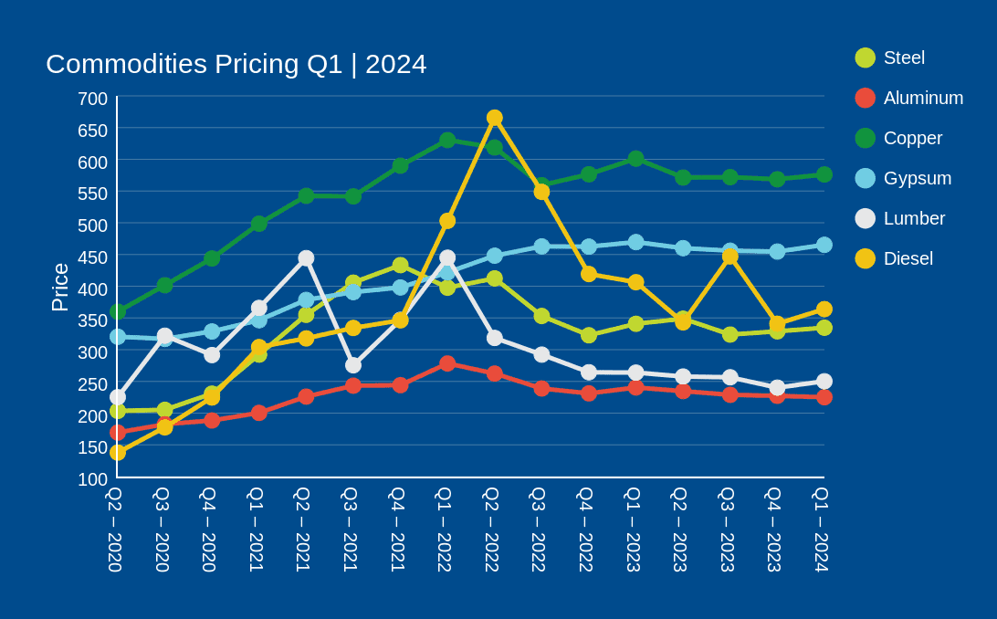 Commodities Pricing Q1 _ 2024