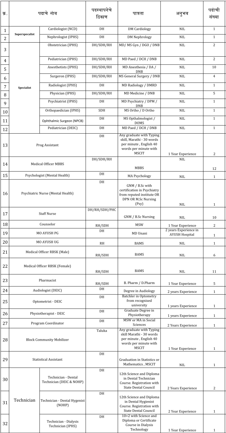 NHM Ratnagiri Recruitment 2020
