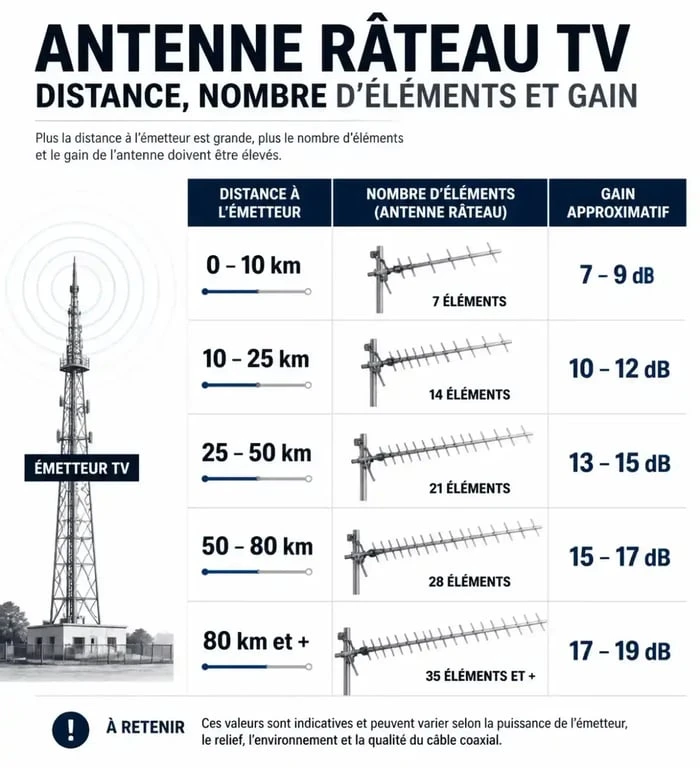 Infographie comparative pour choisir son antenne râteau selon la distance et le gain