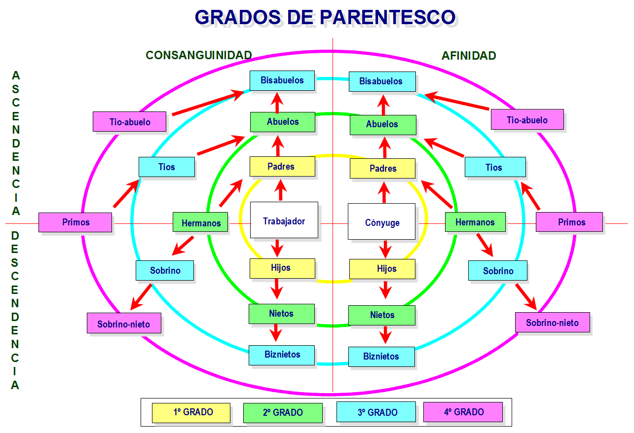 Grados de Parentesco y Relaciones Familiares