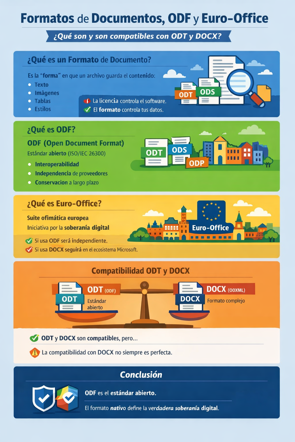Guía de documentos ODF de EuroOffice