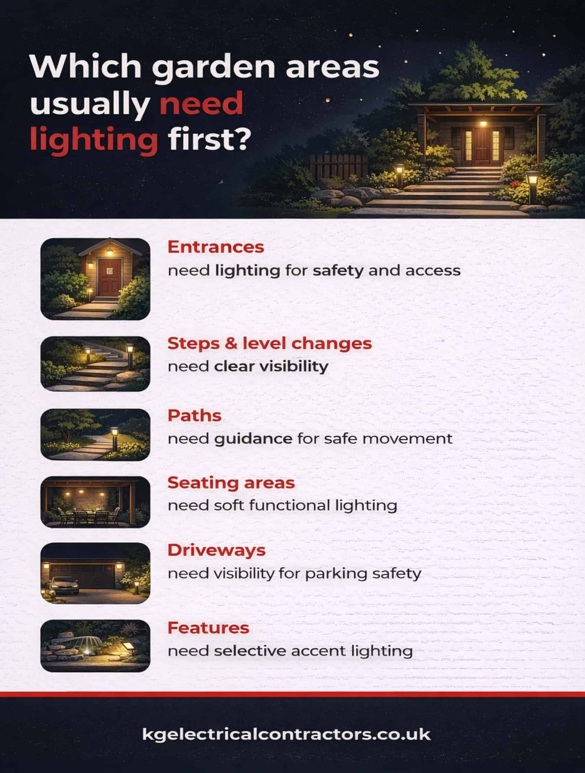 which garden areas usually need lighting first