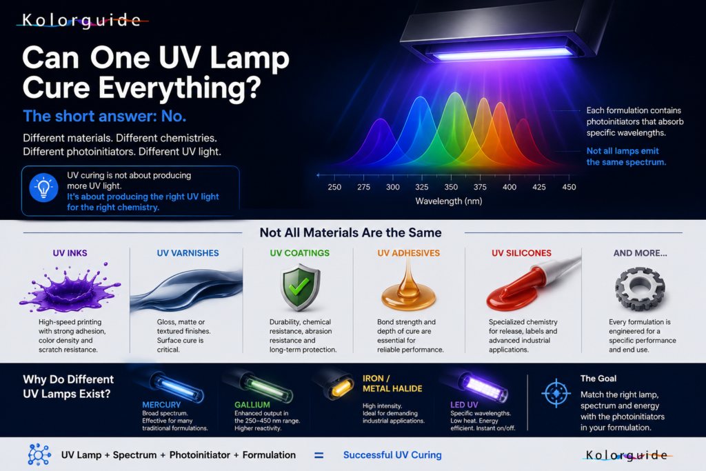 Can One UV Lamp Cure Everything? 