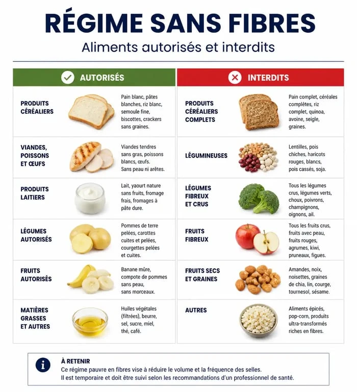 Tableau comparatif des aliments autorisés et interdits dans un régime sans fibres pour la santé digestive