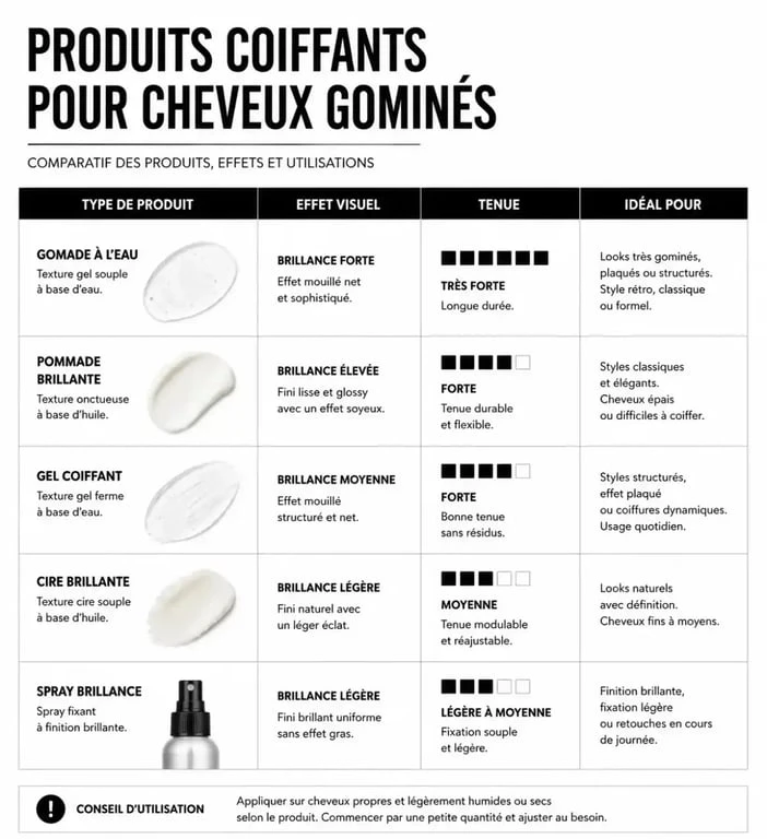 Tableau comparatif des produits pour cheveux gominés : gel, pommade, cire et argile pour réussir son look.