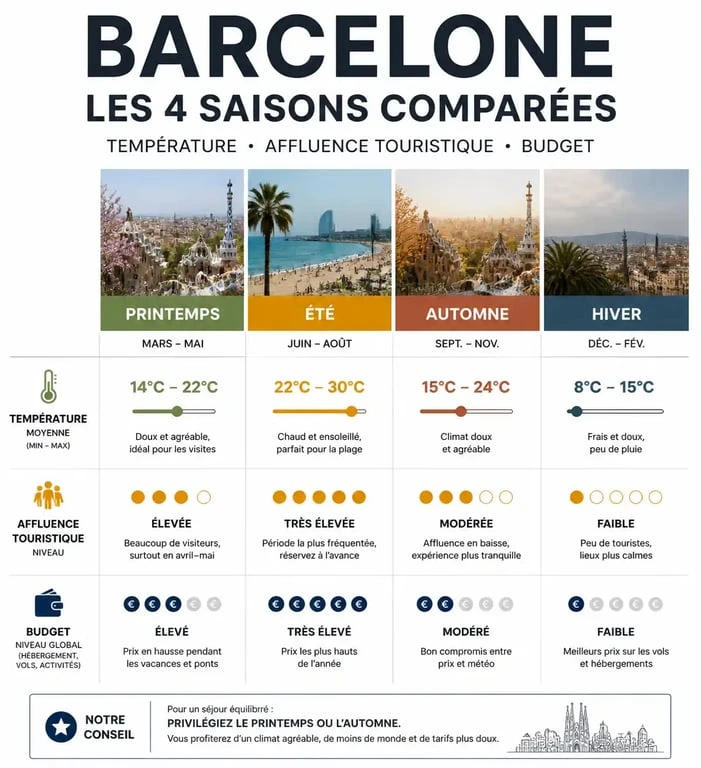 Infographie comparative des saisons à Barcelone : climat, affluence et budget pour choisir quand partir.