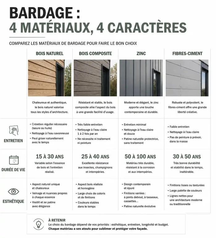 Tableau comparatif des solutions pour rénover ou embellir la façade de sa maison : bois, composite, zinc et fibres-ciment.