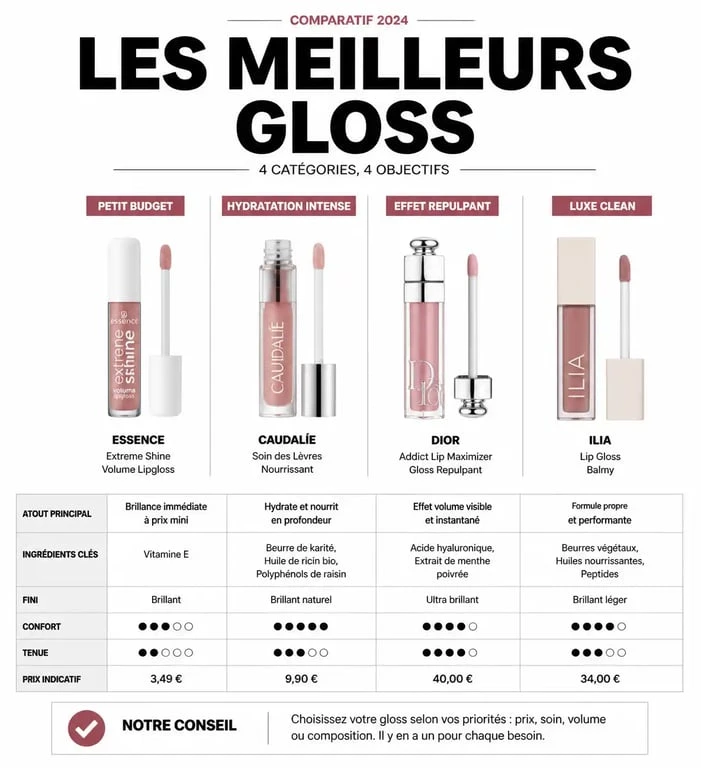 Infographie comparative des meilleurs gloss pour les lèvres : critères de choix et produits recommandés