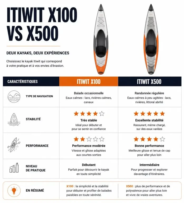 Comparatif technique des modèles de kayak Itiwit X100 et X500 pour choisir son embarcation