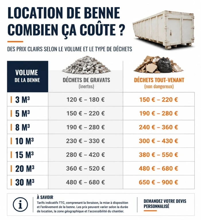 Infographie des prix moyens de location de benne pour vider une maison par volume et type de déchets