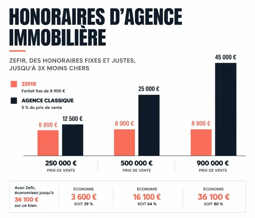 Comparatif des frais d'agence immobilière entre Zefir et une agence classique pour différents prix de vente
