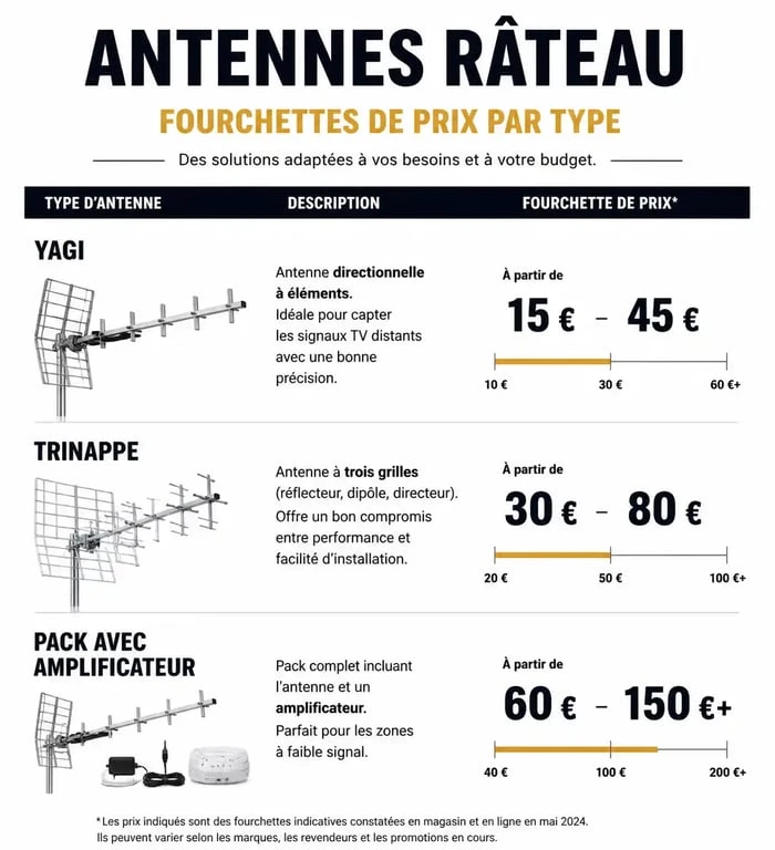 Infographie comparative des prix des antennes râteau pour la réception TNT