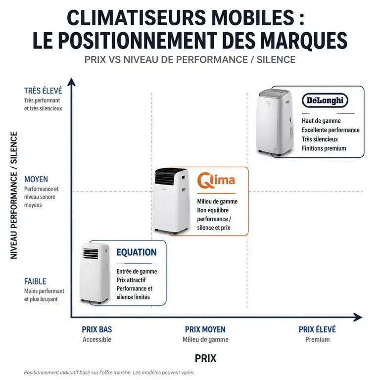 Infographie comparative des climatiseurs Equation, Qlima et Delonghi : prix, performance et niveau sonore pour choisir son climatiseur