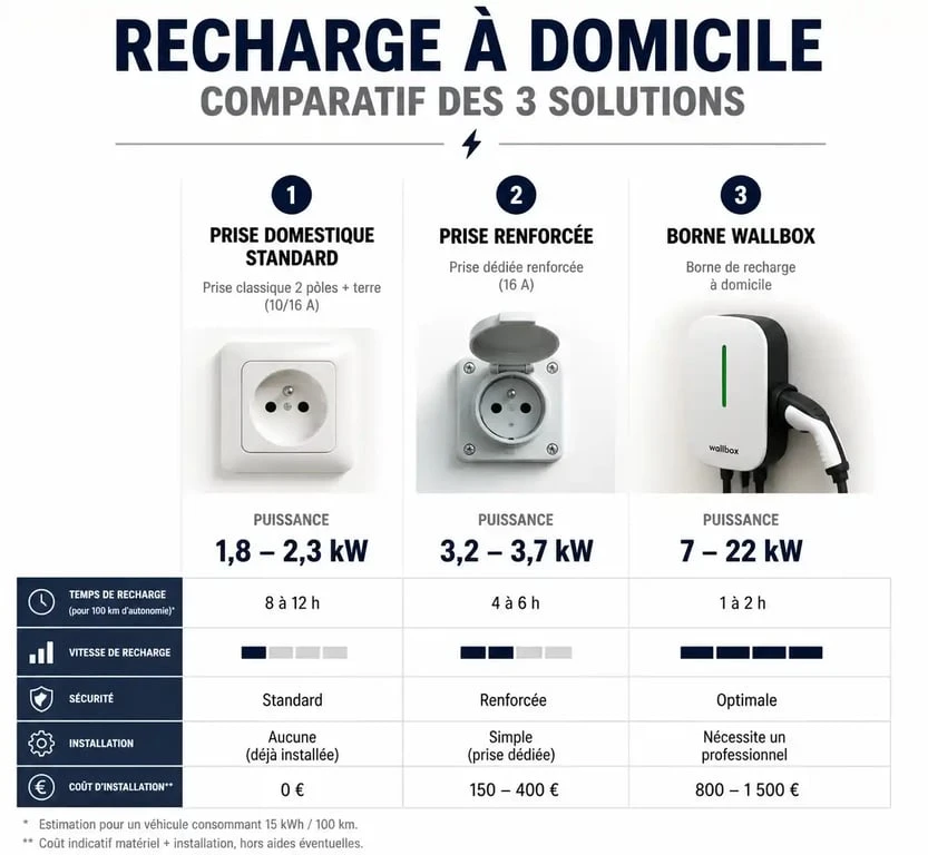 Comparatif visuel des solutions pour brancher une voiture électrique à domicile