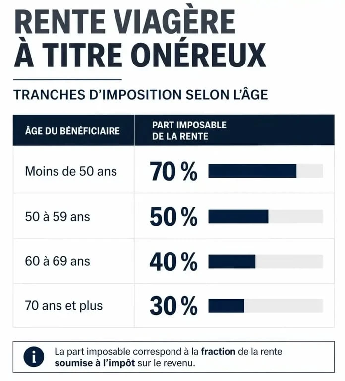 Tableau des tranches d'imposition de la rente viagère déductible des impôts selon l'âge