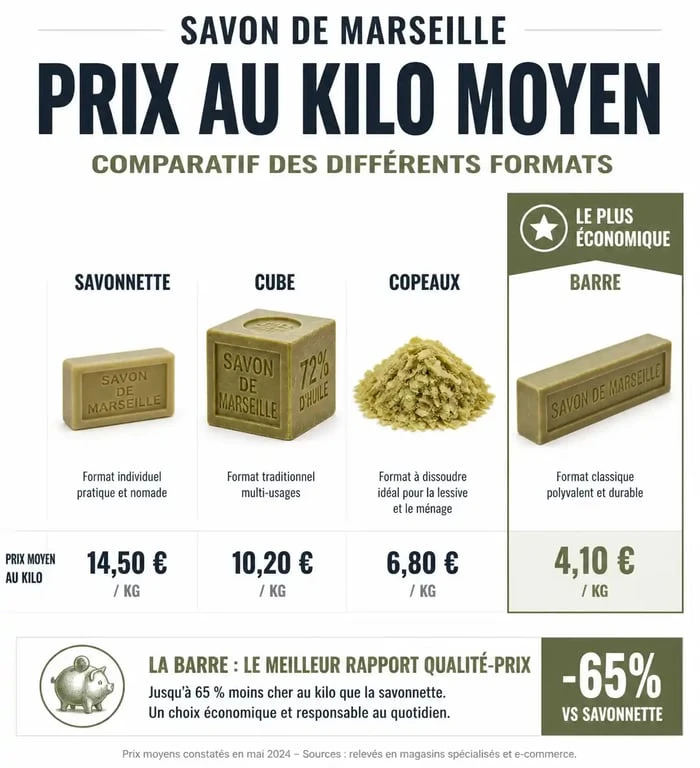 Infographie comparative du prix au kilo du savon de Marseille par format