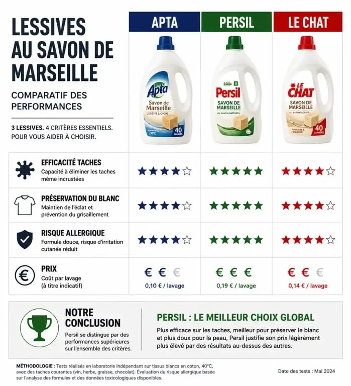 Comparatif des performances de la lessive Apta au savon de Marseille face aux marques concurrentes