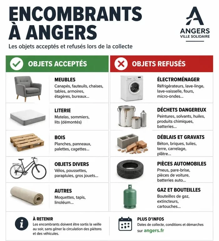 Tableau récapitulatif des objets acceptés et refusés pour la collecte des encombrants à Angers