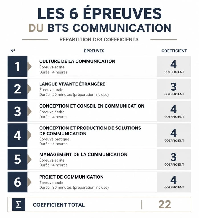 Tableau récapitulatif des 6 épreuves du BTS Communication à distance et leurs coefficients