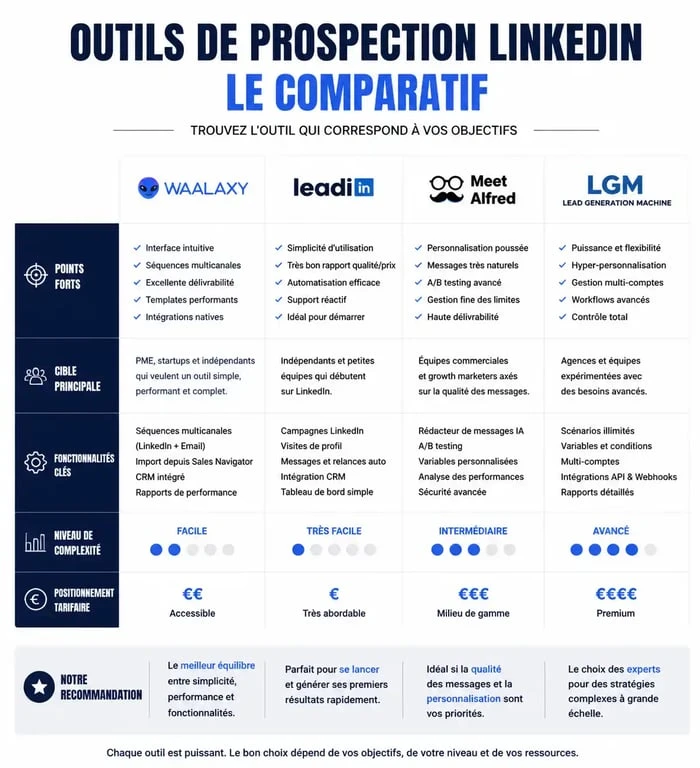Infographie comparative des outils de prospection automatique LinkedIn pour optimiser vos campagnes B2B.