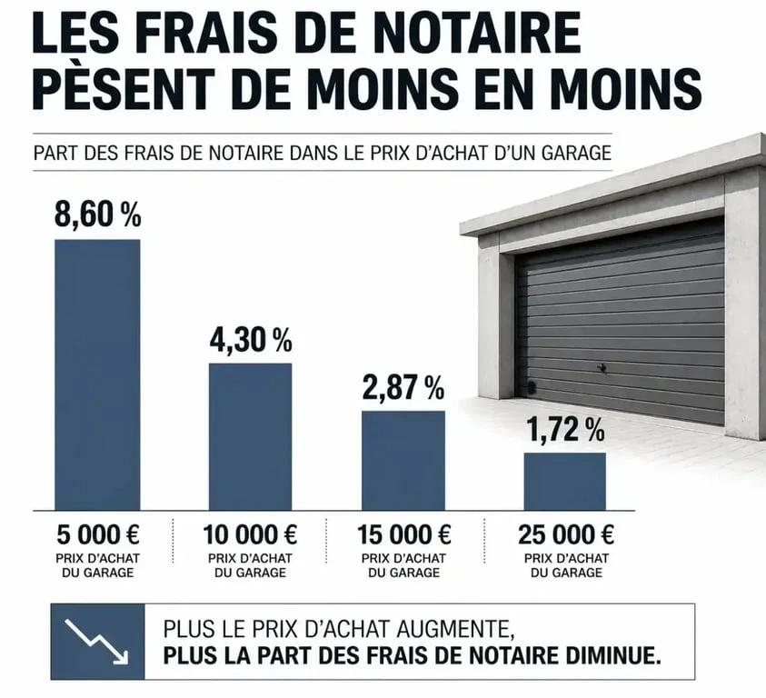 Graphique montrant l'évolution des frais de notaire pour l'achat d'un garage selon le prix de vente