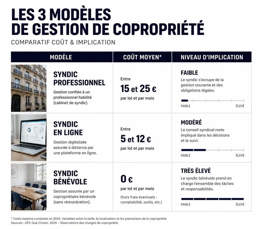 Comparatif des tarifs et modèles de gestion pour une petite copropriété : syndic professionnel, en ligne ou bénévole.