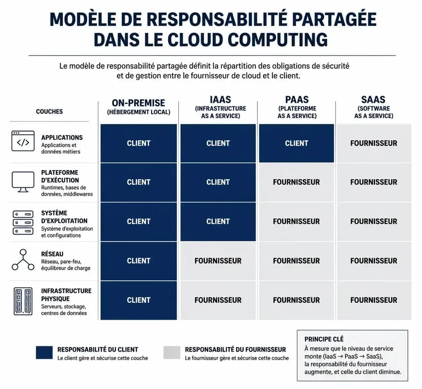 Schéma du modèle de responsabilité partagée dans le cloud computing pour comprendre l'infrastructure as a service