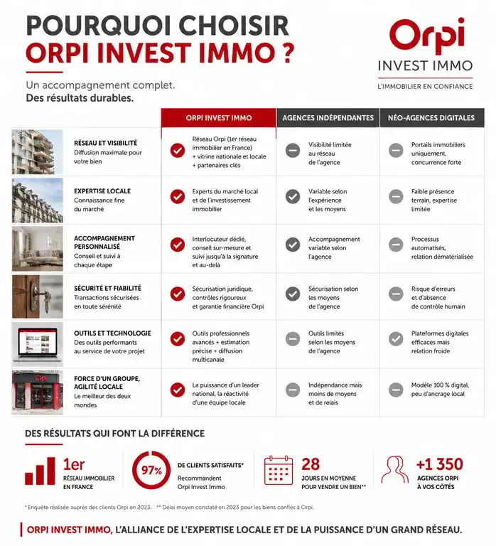 Tableau comparatif des services d'investissement locatif : Orpi Invest Immo vs agences indépendantes vs néo-agences digitales