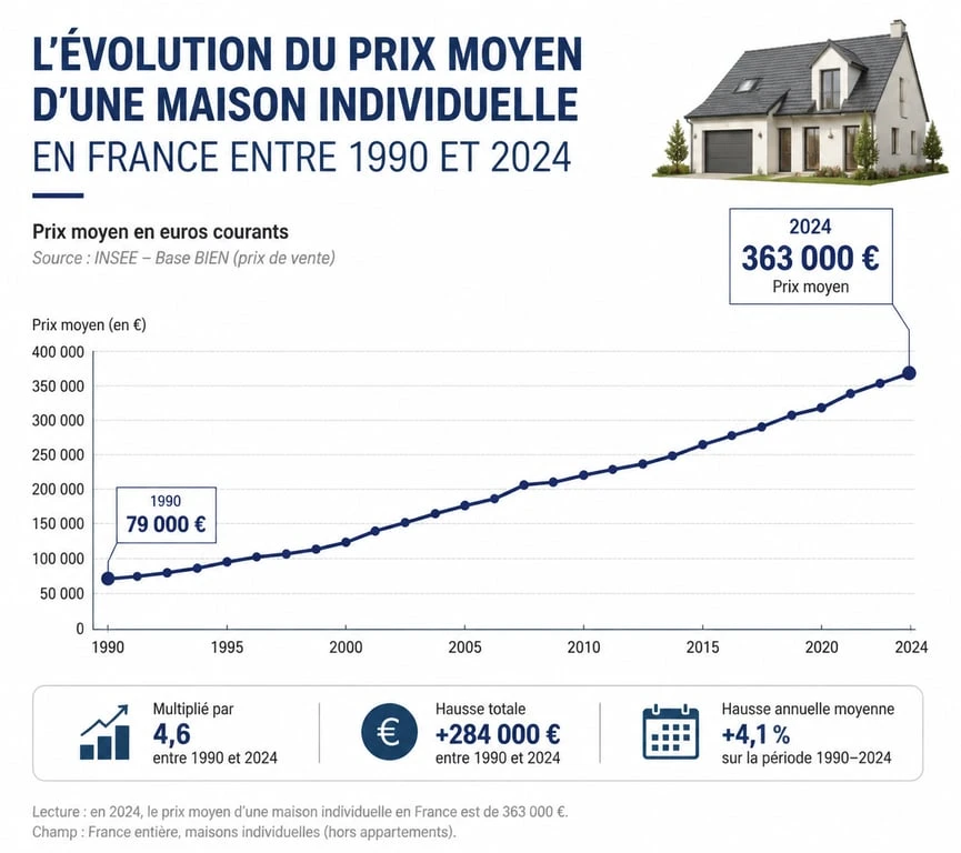 Évolution du prix moyen d'une maison en France de 1990 à 2024