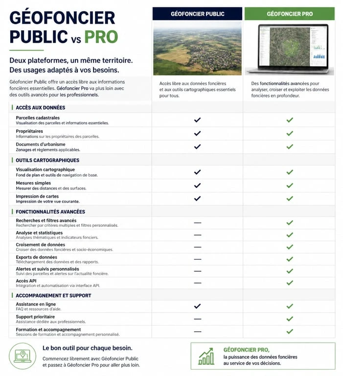 Tableau comparatif des fonctionnalités entre Géofoncier Public et Géofoncier Pro pour les professionnels de l'immobilier.