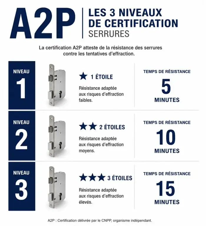 Infographie des niveaux de certification A2P pour le changement de serrure à Paris 15