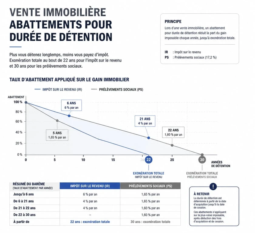 Tableau des abattements pour durée de détention lors de la vente d'une résidence principale et calcul de la plus-value immobilière