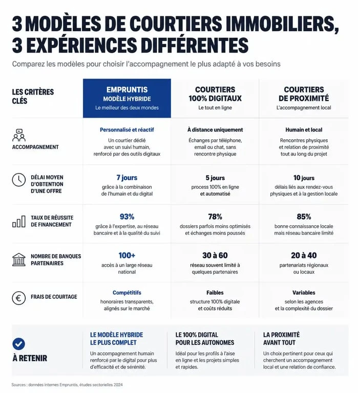 Comparatif des services de courtage immobilier : Empruntis face aux courtiers digitaux et de proximité pour votre avis sur Empruntis.