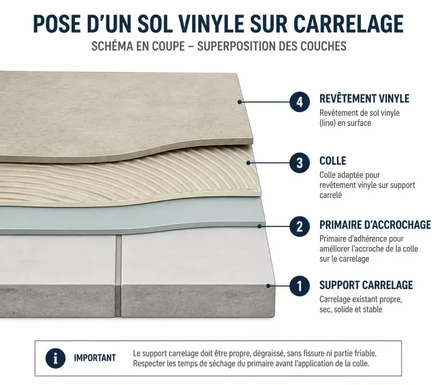 Schéma technique de la pose de lino sur carrelage