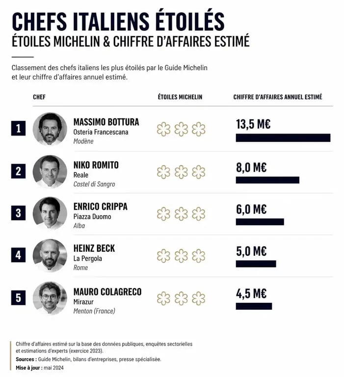 Infographie comparative des chefs italiens étoilés et leurs distinctions Michelin
