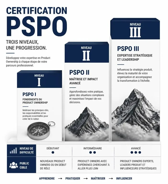 Infographie comparative des niveaux de certification PSPO I, II et III pour les Product Owners