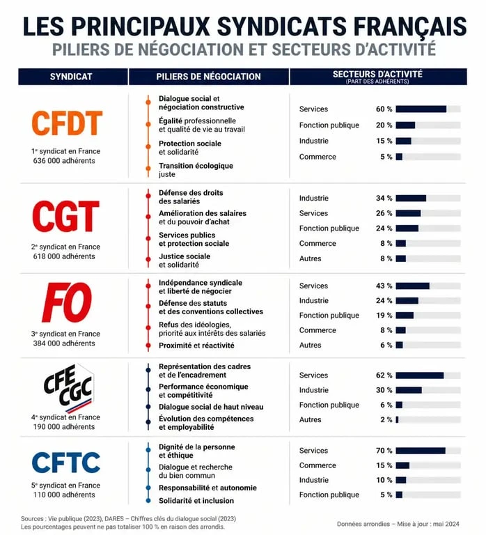 Infographie comparative pour choisir son syndicat en France : CFDT, CGT, FO, CFE-CGC, CFTC