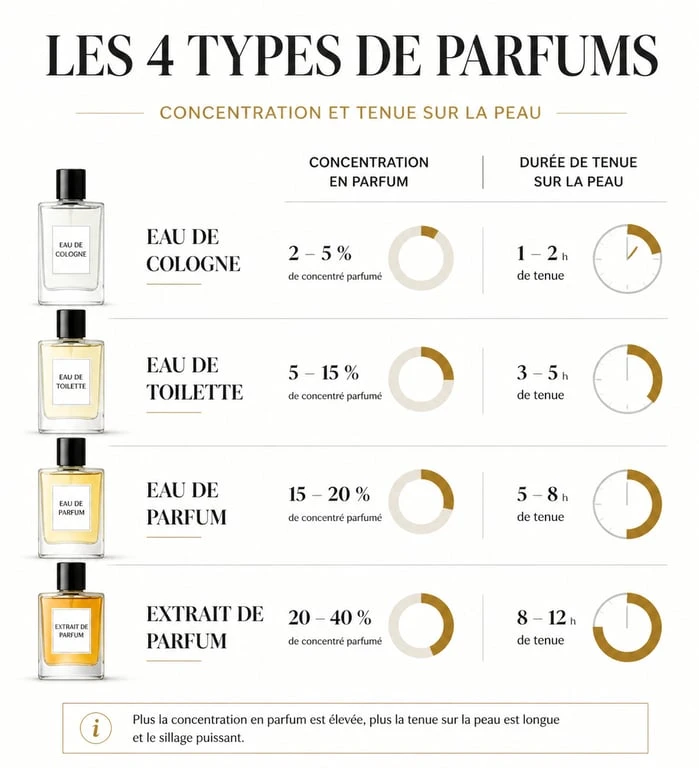 Infographie des concentrations de parfum femme 2025 : Eau de Cologne, Eau de Toilette, Eau de Parfum et Extrait de Parfum