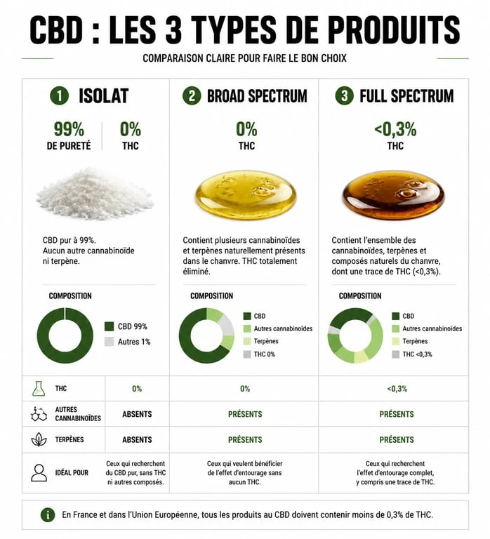 Comparatif des types de produits CBD sans THC : isolat, broad spectrum et full spectrum