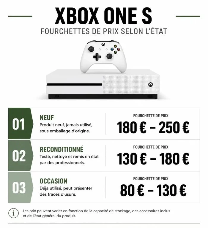 Infographie comparative des prix de la console Xbox One S : neuf, reconditionné et occasion