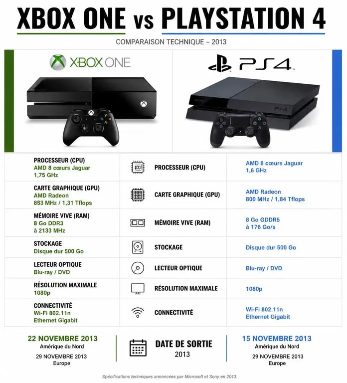 Infographie comparative des caractéristiques techniques et date de sortie de la Xbox One et de la PlayStation 4 en 2013