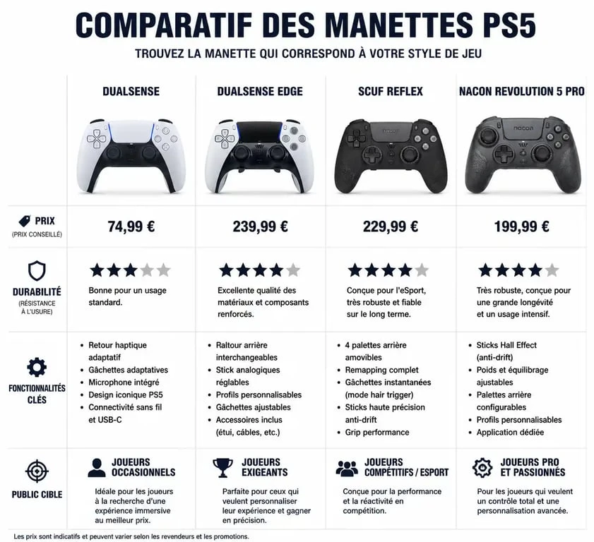 Comparatif des meilleures manettes PS5 : DualSense, Edge, SCUF et Nacon pour choisir le modèle adapté à votre usage.