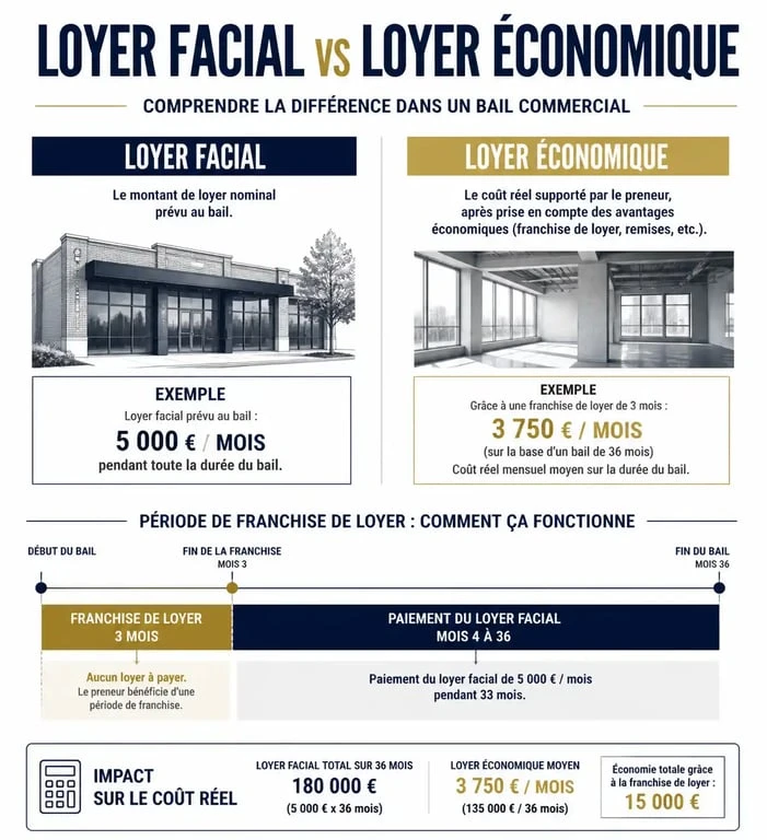 Schéma explicatif de la franchise de loyer : loyer facial vs loyer économique