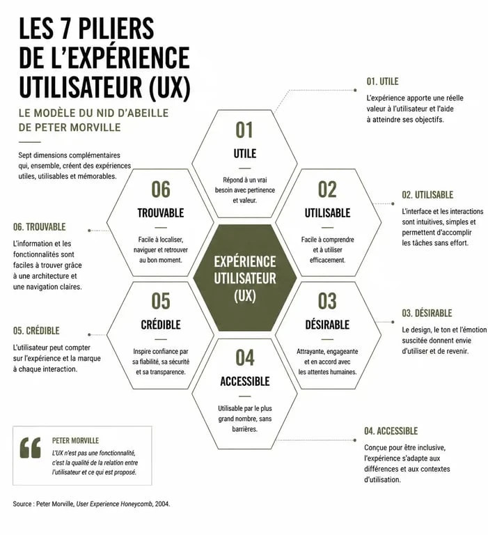 Infographie des 7 piliers de l'UX site pour une meilleure expérience utilisateur