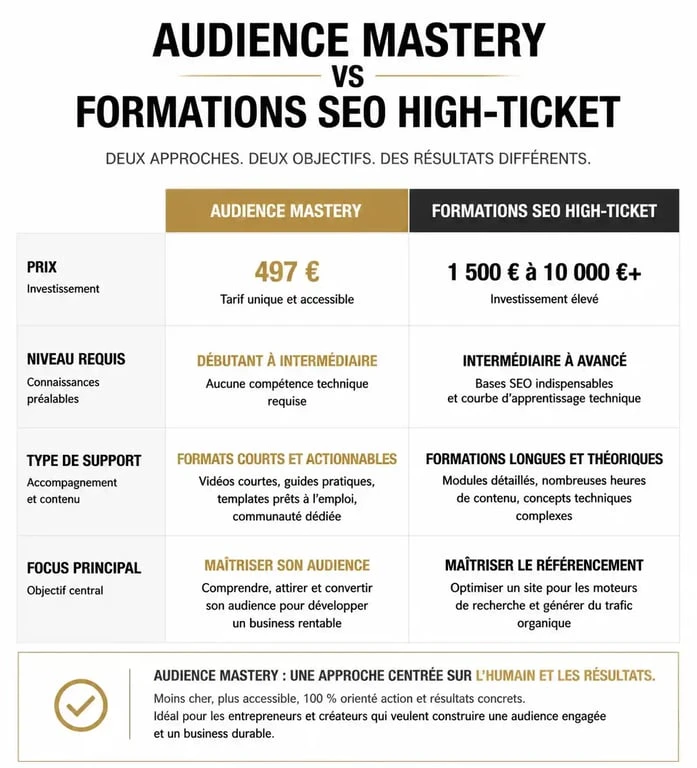 Comparatif des formations SEO : Audience Mastery vs formations high-ticket