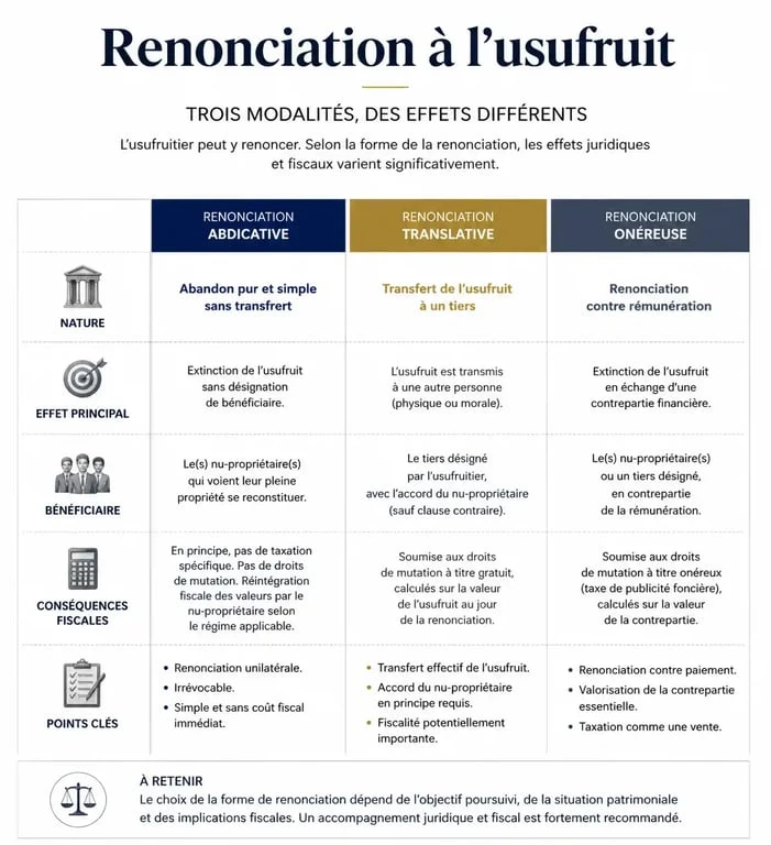 Tableau comparatif des types de renonciation à l'usufruit à 80 ans